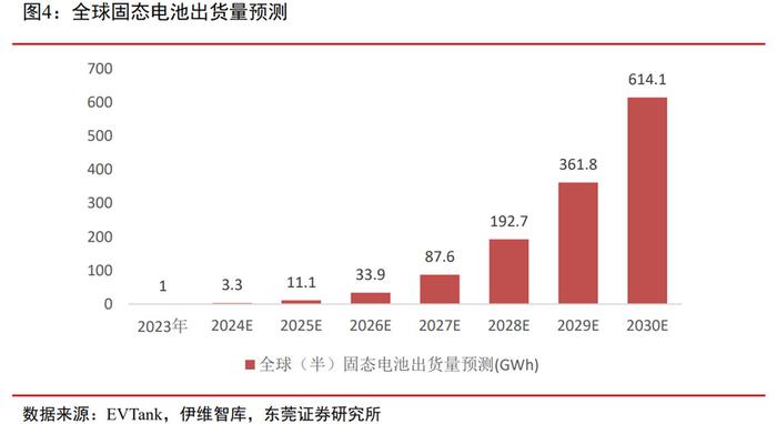 固态电池拐点何时至？