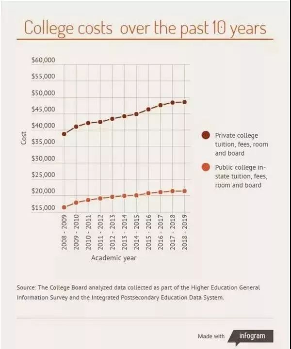 美国网友哭诉大学天价学费，困境与出路