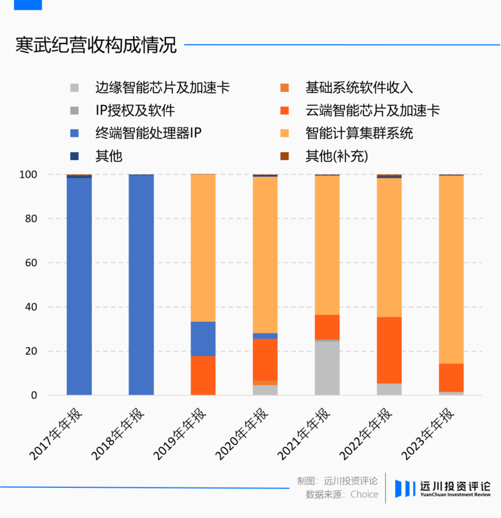 揭秘，谁在投资寒武纪？