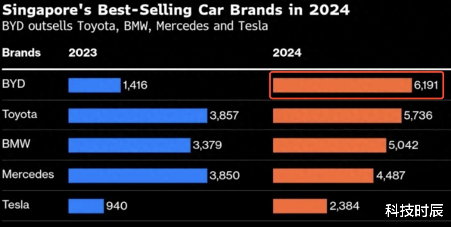 比亚迪全球销量飙升探秘，跃居第四、新加坡市场年度销冠背后的秘密！揭示了什么？澳门视角深度解读。