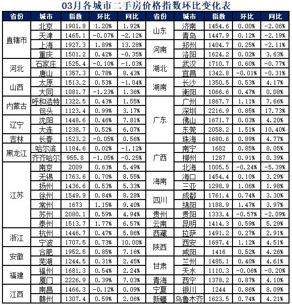 一线城市房价上涨