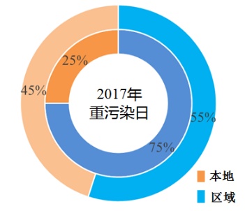 震惊！移动源成为污染物排放头号源头！