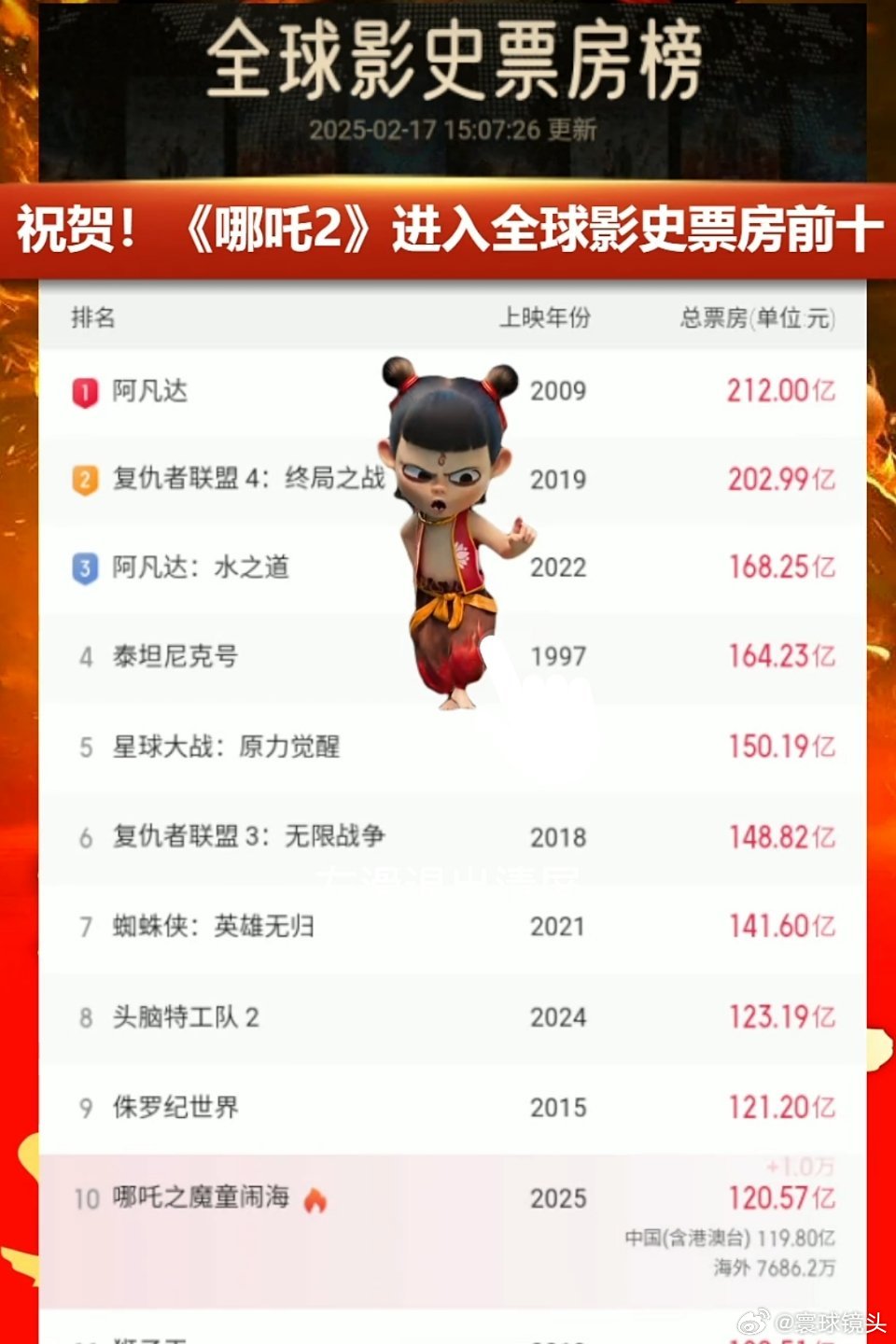 哪吒2票房进全球前7