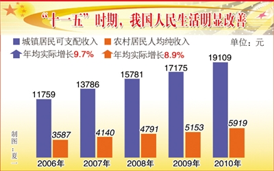 关于去年国内生产总值增长5%