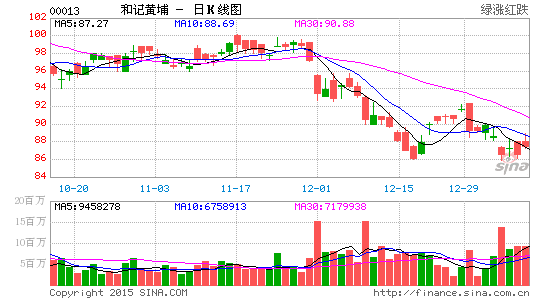 李嘉诚旗下长和港股跳水